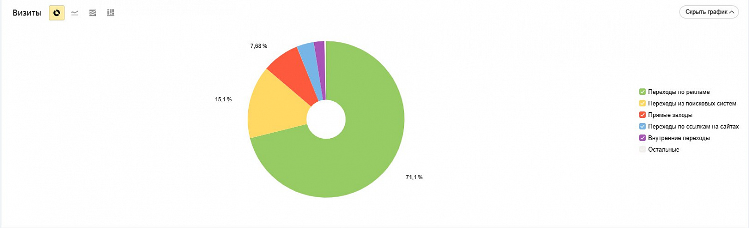 Настройка контекстной рекламы «Уверенный старт» в Саранске