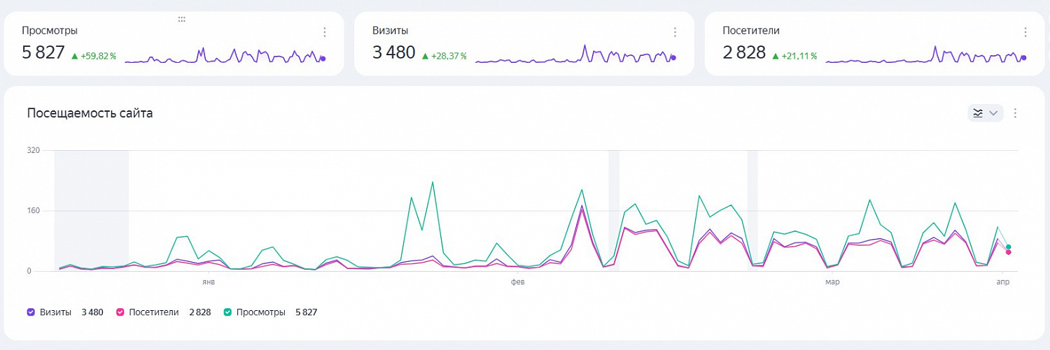 Настройка контекстной рекламы «Уверенный старт» в Саранске